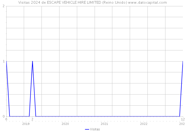 Visitas 2024 de ESCAPE VEHICLE HIRE LIMITED (Reino Unido) 