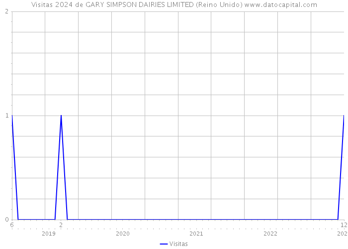 Visitas 2024 de GARY SIMPSON DAIRIES LIMITED (Reino Unido) 