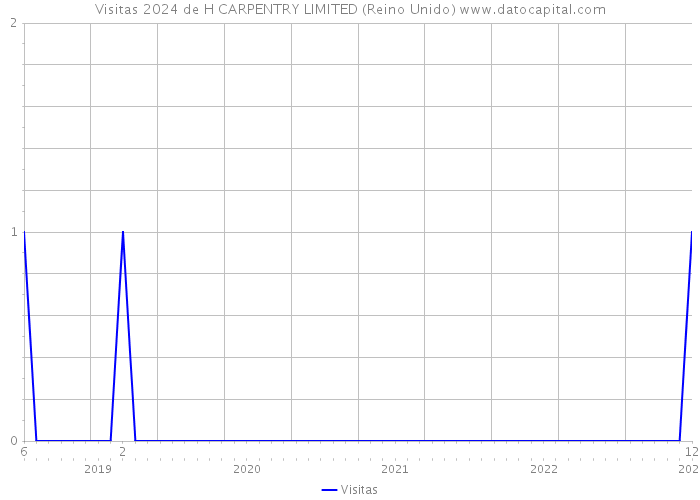 Visitas 2024 de H CARPENTRY LIMITED (Reino Unido) 