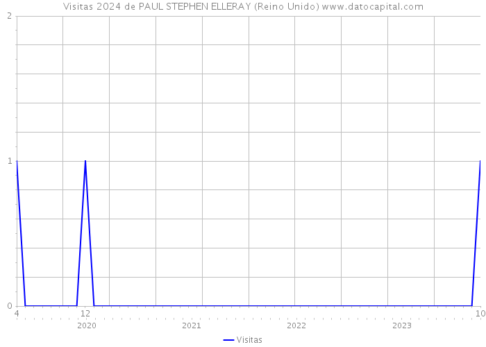 Visitas 2024 de PAUL STEPHEN ELLERAY (Reino Unido) 