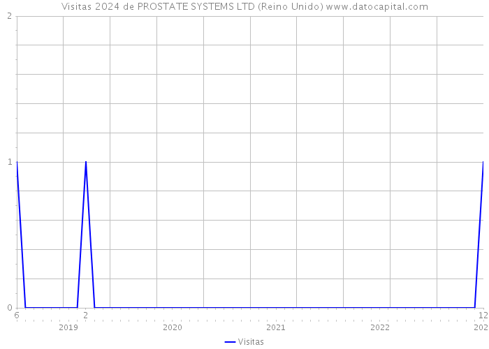 Visitas 2024 de PROSTATE SYSTEMS LTD (Reino Unido) 