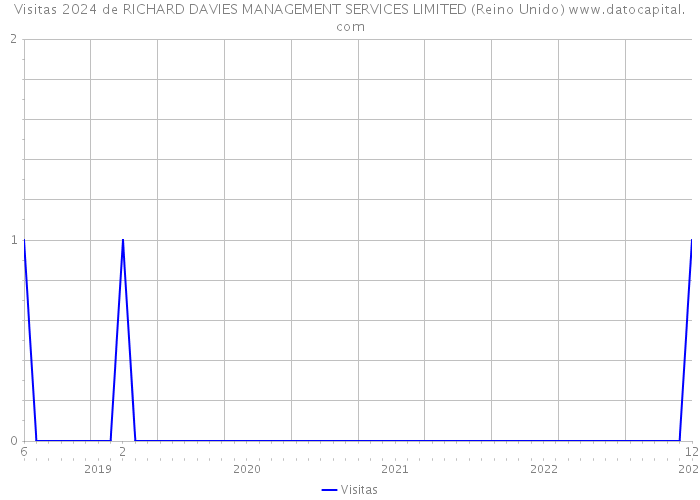 Visitas 2024 de RICHARD DAVIES MANAGEMENT SERVICES LIMITED (Reino Unido) 