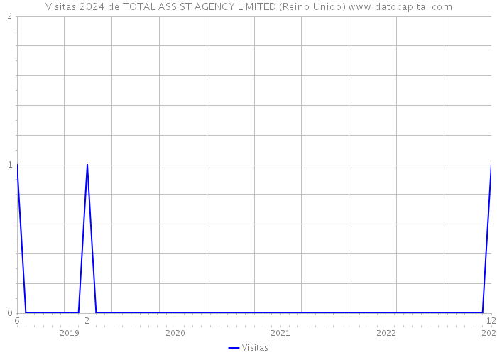 Visitas 2024 de TOTAL ASSIST AGENCY LIMITED (Reino Unido) 