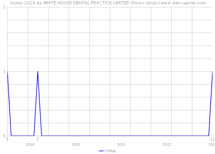 Visitas 2024 de WHITE HOUSE DENTAL PRACTICE LIMITED (Reino Unido) 