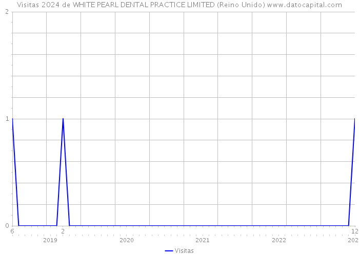 Visitas 2024 de WHITE PEARL DENTAL PRACTICE LIMITED (Reino Unido) 