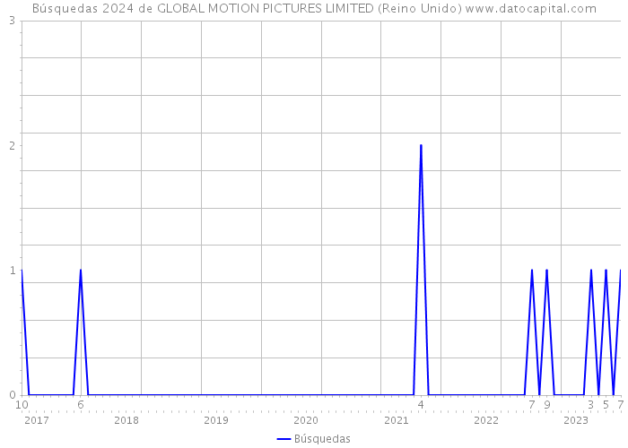 Búsquedas 2024 de GLOBAL MOTION PICTURES LIMITED (Reino Unido) 