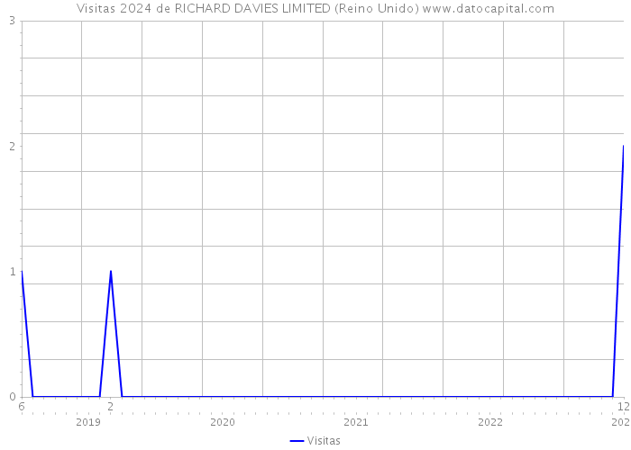 Visitas 2024 de RICHARD DAVIES LIMITED (Reino Unido) 
