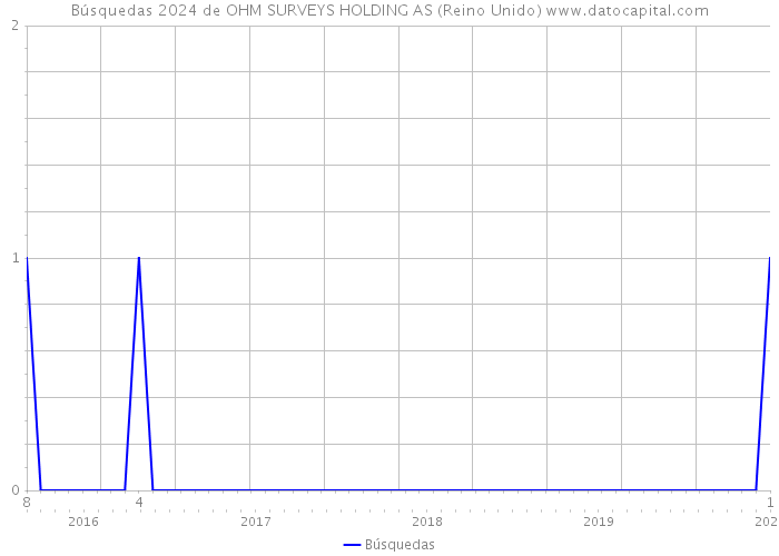 Búsquedas 2024 de OHM SURVEYS HOLDING AS (Reino Unido) 