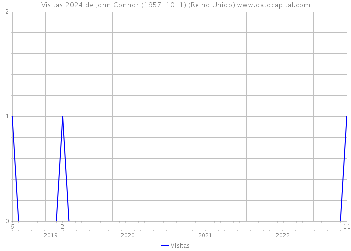 Visitas 2024 de John Connor (1957-10-1) (Reino Unido) 