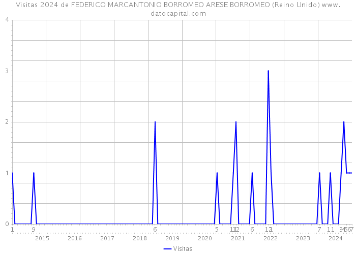 Visitas 2024 de FEDERICO MARCANTONIO BORROMEO ARESE BORROMEO (Reino Unido) 