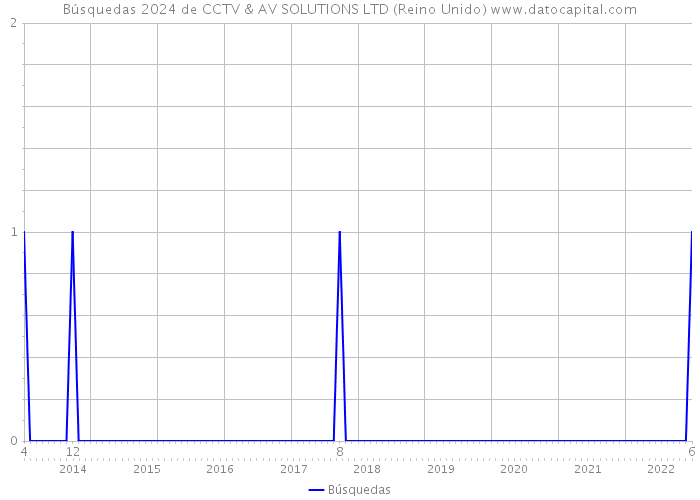 Búsquedas 2024 de CCTV & AV SOLUTIONS LTD (Reino Unido) 