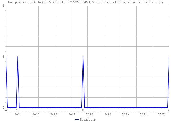 Búsquedas 2024 de CCTV & SECURITY SYSTEMS LIMITED (Reino Unido) 