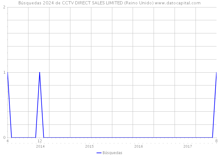 Búsquedas 2024 de CCTV DIRECT SALES LIMITED (Reino Unido) 