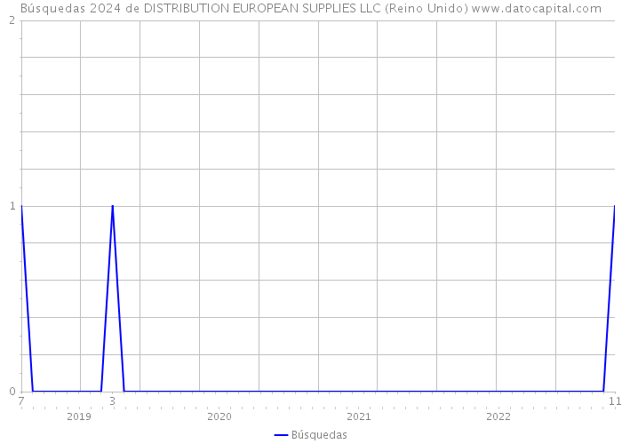 Búsquedas 2024 de DISTRIBUTION EUROPEAN SUPPLIES LLC (Reino Unido) 