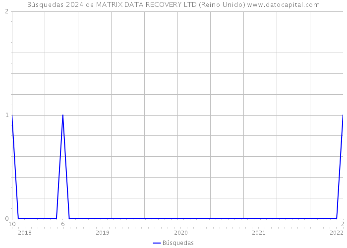 Búsquedas 2024 de MATRIX DATA RECOVERY LTD (Reino Unido) 