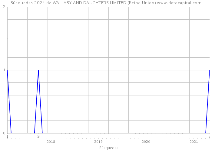 Búsquedas 2024 de WALLABY AND DAUGHTERS LIMITED (Reino Unido) 