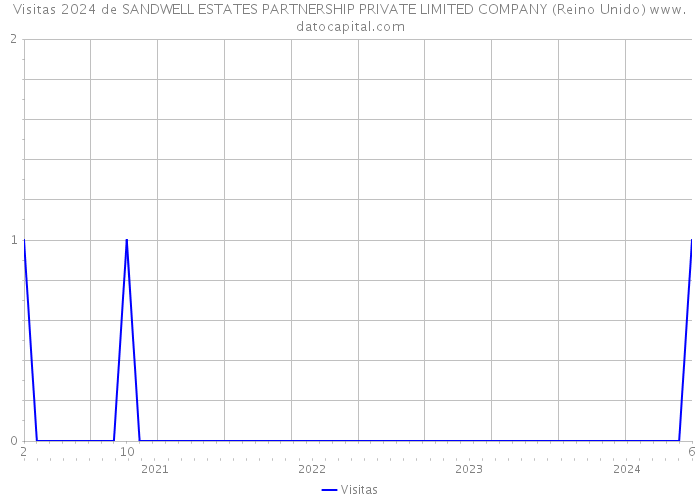 Visitas 2024 de SANDWELL ESTATES PARTNERSHIP PRIVATE LIMITED COMPANY (Reino Unido) 