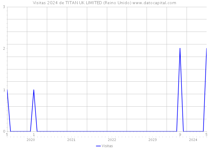 Visitas 2024 de TITAN UK LIMITED (Reino Unido) 