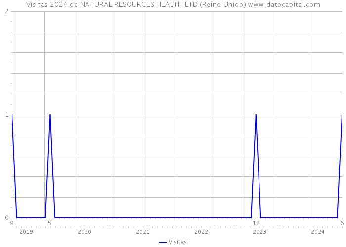 Visitas 2024 de NATURAL RESOURCES HEALTH LTD (Reino Unido) 