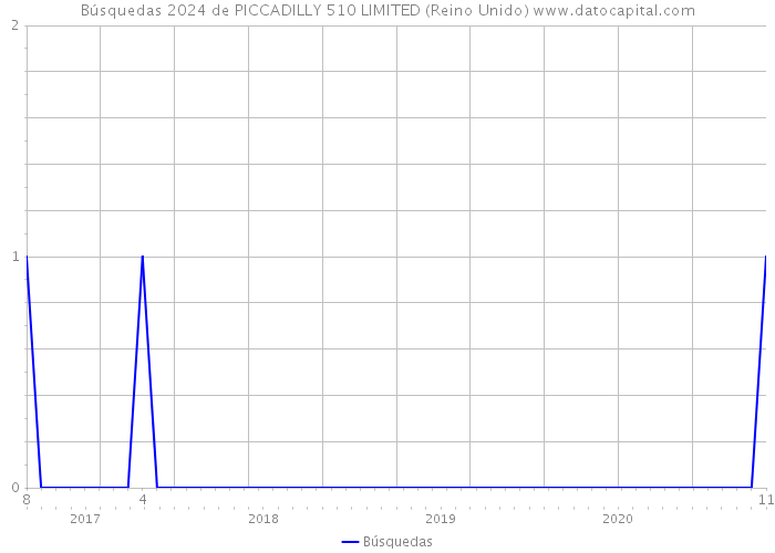 Búsquedas 2024 de PICCADILLY 510 LIMITED (Reino Unido) 