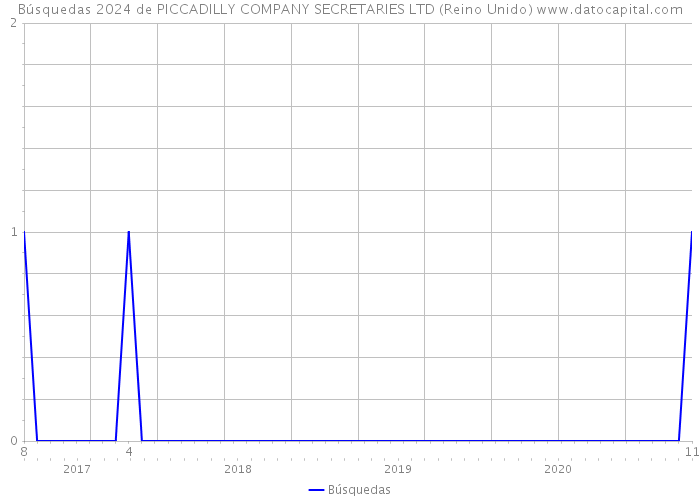 Búsquedas 2024 de PICCADILLY COMPANY SECRETARIES LTD (Reino Unido) 