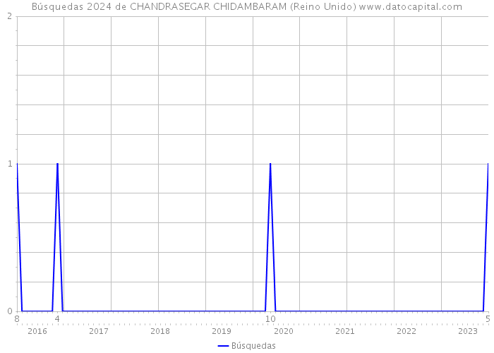 Búsquedas 2024 de CHANDRASEGAR CHIDAMBARAM (Reino Unido) 
