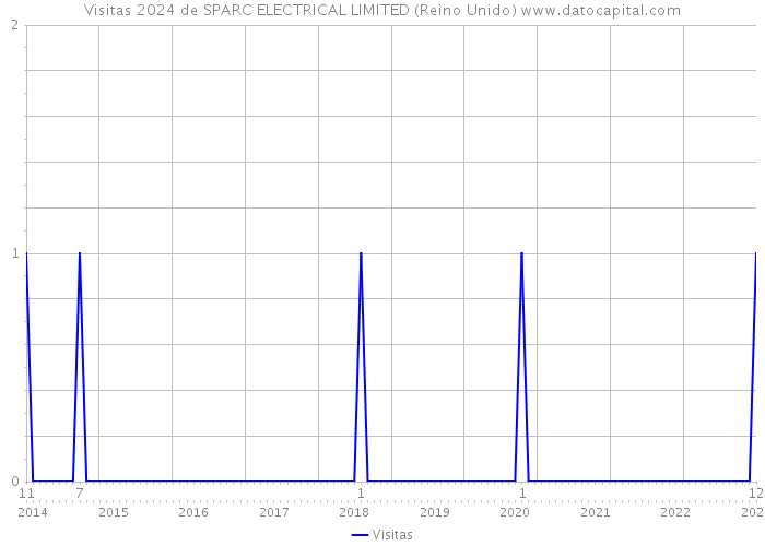 Visitas 2024 de SPARC ELECTRICAL LIMITED (Reino Unido) 