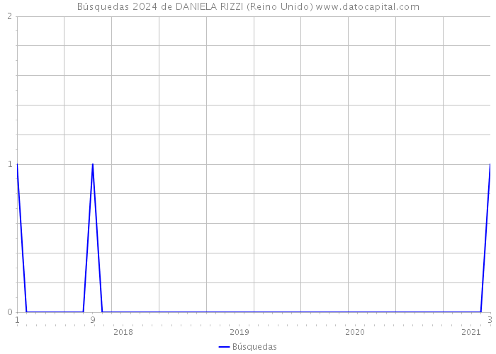 Búsquedas 2024 de DANIELA RIZZI (Reino Unido) 