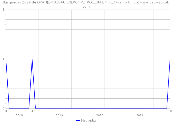 Búsquedas 2024 de ORANJE-NASSAU ENERGY PETROLEUM LIMITED (Reino Unido) 