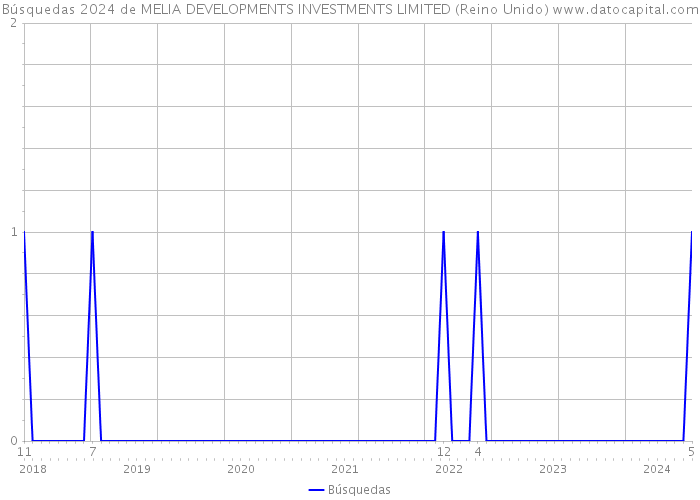 Búsquedas 2024 de MELIA DEVELOPMENTS INVESTMENTS LIMITED (Reino Unido) 