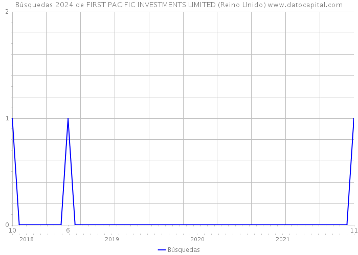 Búsquedas 2024 de FIRST PACIFIC INVESTMENTS LIMITED (Reino Unido) 