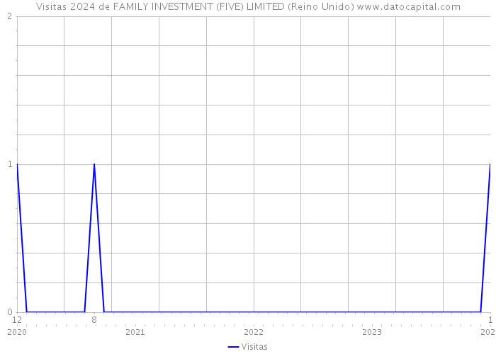Visitas 2024 de FAMILY INVESTMENT (FIVE) LIMITED (Reino Unido) 