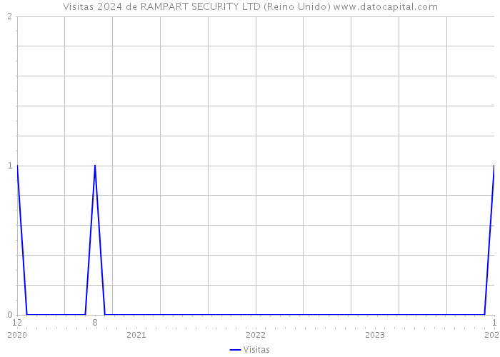 Visitas 2024 de RAMPART SECURITY LTD (Reino Unido) 