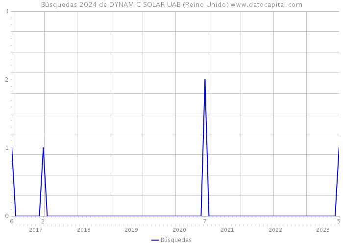 Búsquedas 2024 de DYNAMIC SOLAR UAB (Reino Unido) 
