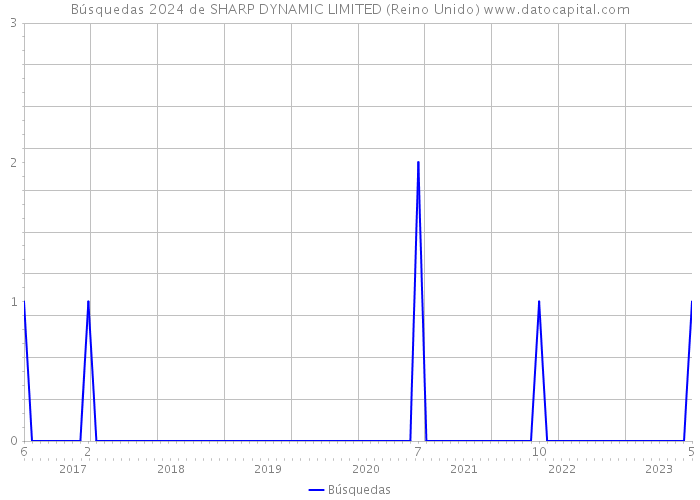 Búsquedas 2024 de SHARP DYNAMIC LIMITED (Reino Unido) 