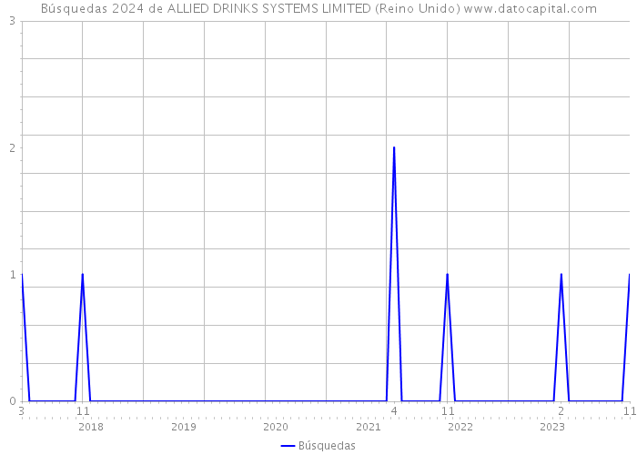Búsquedas 2024 de ALLIED DRINKS SYSTEMS LIMITED (Reino Unido) 