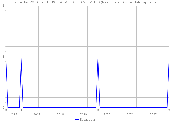 Búsquedas 2024 de CHURCH & GOODERHAM LIMITED (Reino Unido) 