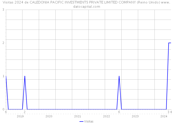 Visitas 2024 de CALEDONIA PACIFIC INVESTMENTS PRIVATE LIMITED COMPANY (Reino Unido) 