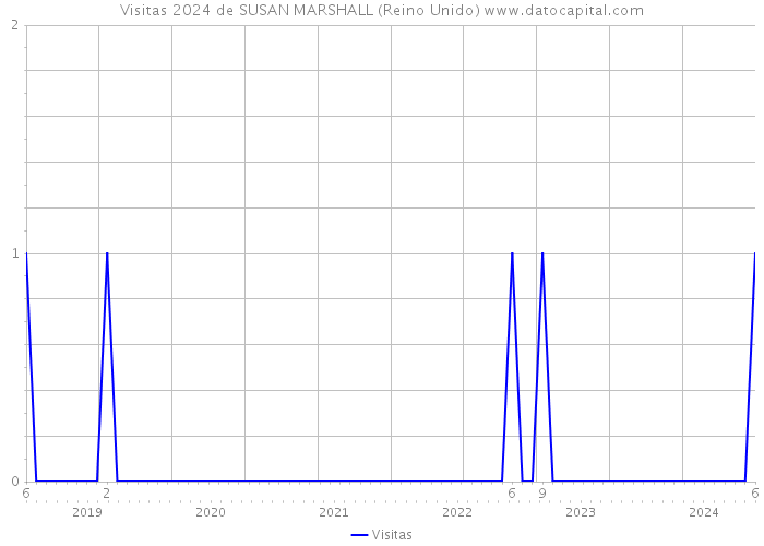 Visitas 2024 de SUSAN MARSHALL (Reino Unido) 