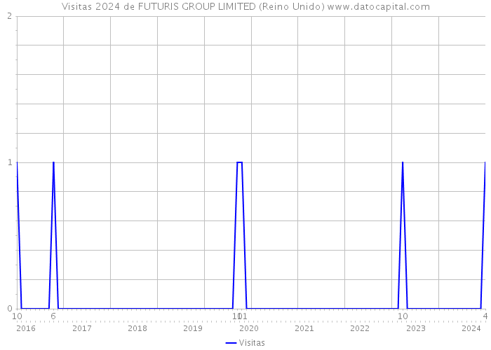 Visitas 2024 de FUTURIS GROUP LIMITED (Reino Unido) 