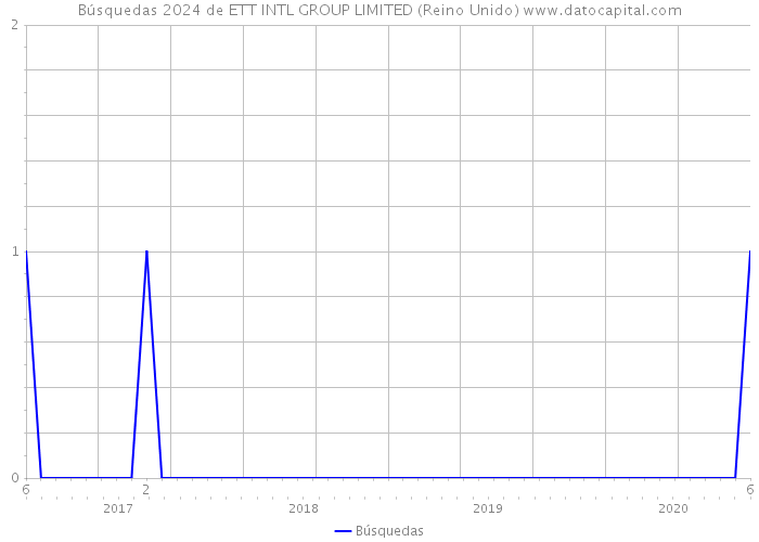 Búsquedas 2024 de ETT INTL GROUP LIMITED (Reino Unido) 
