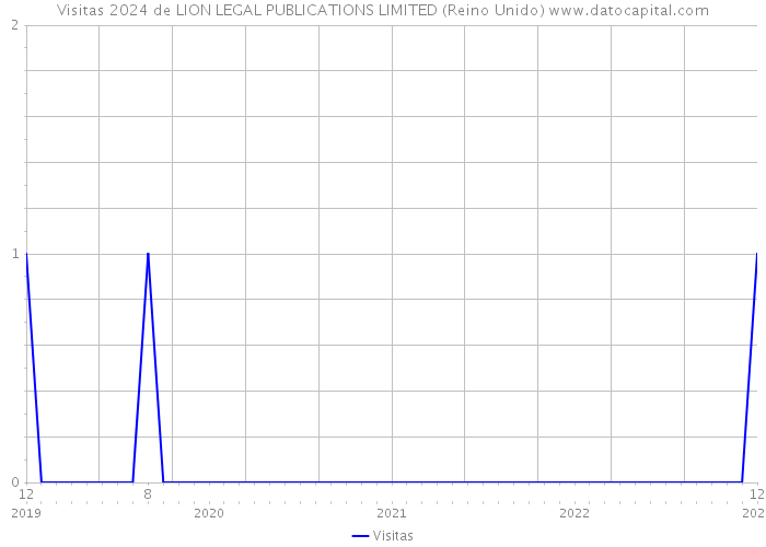 Visitas 2024 de LION LEGAL PUBLICATIONS LIMITED (Reino Unido) 