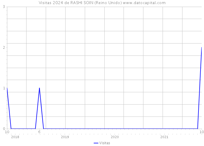 Visitas 2024 de RASHI SOIN (Reino Unido) 