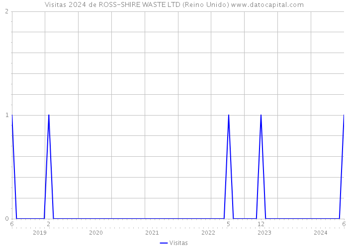 Visitas 2024 de ROSS-SHIRE WASTE LTD (Reino Unido) 