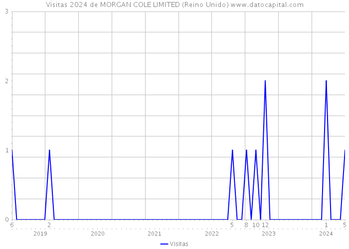 Visitas 2024 de MORGAN COLE LIMITED (Reino Unido) 