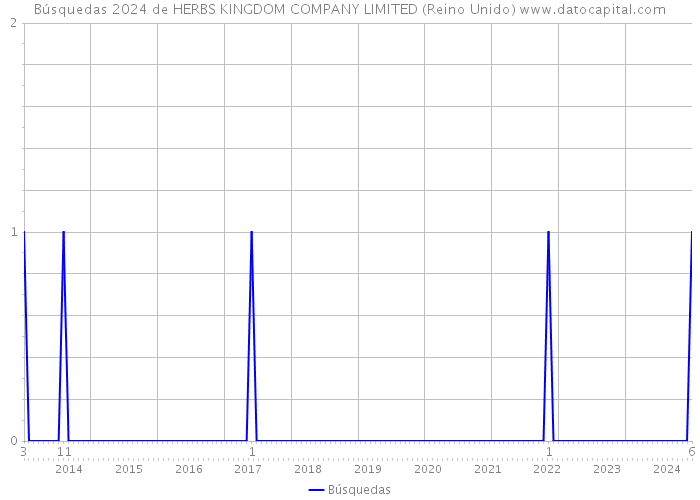 Búsquedas 2024 de HERBS KINGDOM COMPANY LIMITED (Reino Unido) 