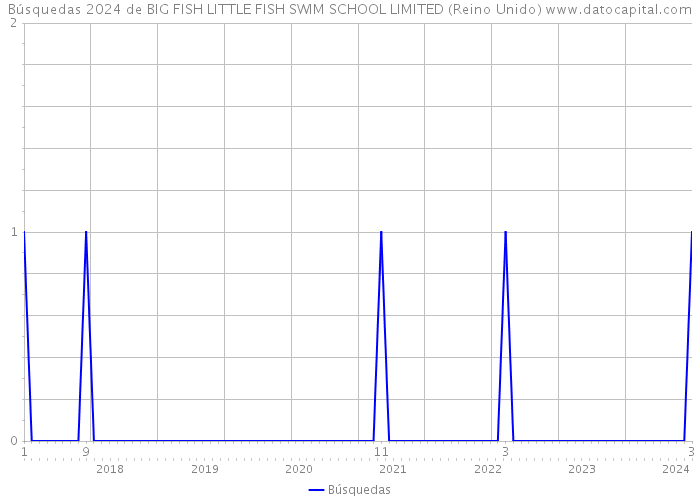 Búsquedas 2024 de BIG FISH LITTLE FISH SWIM SCHOOL LIMITED (Reino Unido) 