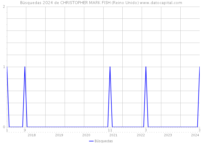 Búsquedas 2024 de CHRISTOPHER MARK FISH (Reino Unido) 
