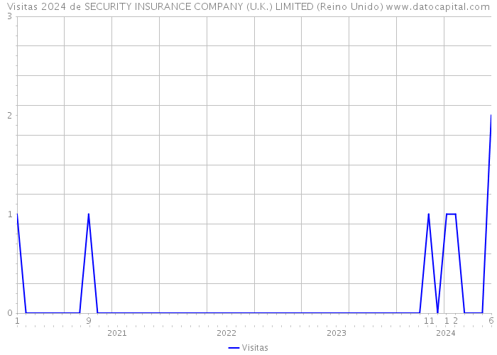 Visitas 2024 de SECURITY INSURANCE COMPANY (U.K.) LIMITED (Reino Unido) 