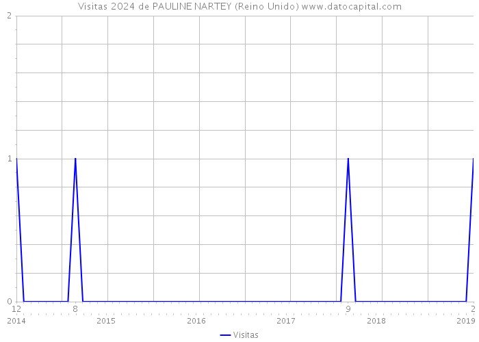 Visitas 2024 de PAULINE NARTEY (Reino Unido) 